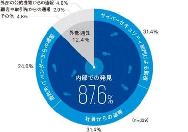 【図2】不正侵入に気付いたきっかけ