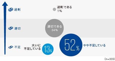 【図3】現状のサイバーセキュリティ対策への投資額