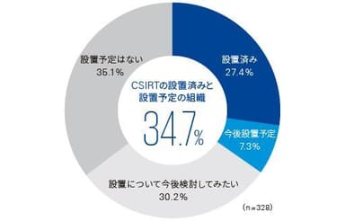 【図4】CSIRT設置の現状