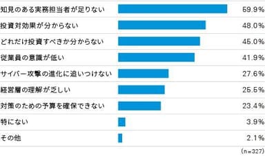 【図6】サイバーセキュリティ対策に取り組むうえでの課題（複数選択）