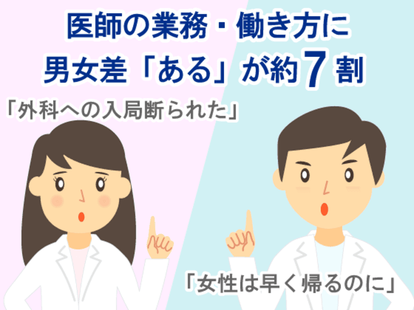 医師の業務・働き方に男女差が「ある」と約7割が回答！
医師112人の“生の声”を徹底調査