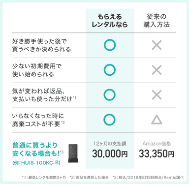 レンタルしてから1年後にそのままもらえる仕組み