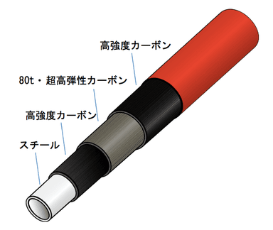 レクシス スチールコアの構造