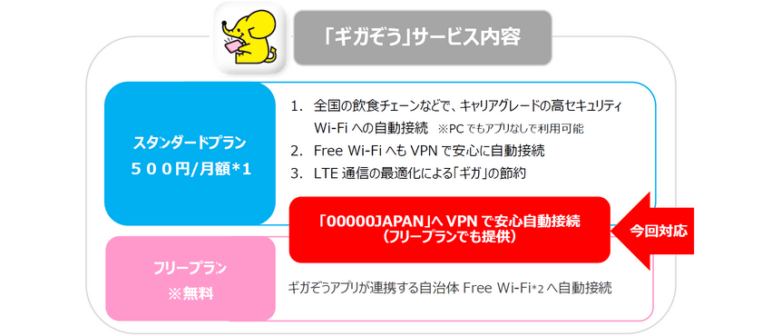 災害時にも安全にWi-Fiをご利用いただくために
「00000JAPAN」利用時におけるVPN接続機能を無償提供