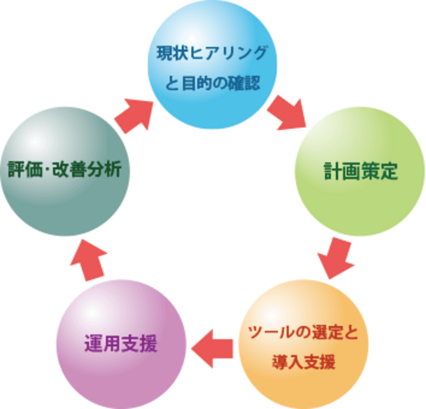 これからはじめる、効果を高める
Webセミナー導入・活用支援サービスを開始