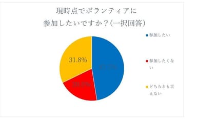 オリンピックボランティアに参加したいですか？