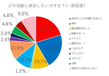 オリンピックボランティアのどの活動に参加したいですか？