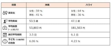 旅行者データで沖縄とハワイを比較