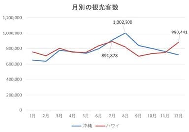 月別観光客数