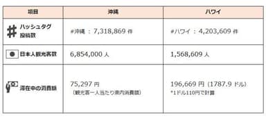 ハッシュタグ投稿数、日本人観光客数、一人当たりの消費額