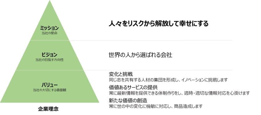 企業理念の改定について　
～「人々をリスクから解放して幸せにする」を目指して～