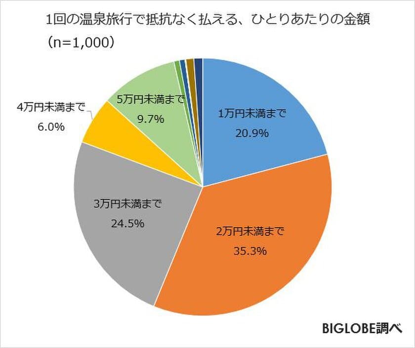 温泉旅行で抵抗なく払える金額は、ひとり2万円未満が最多　
BIGLOBEが別府市と共同で「温泉に関する意識調査」を実施
～温泉を選ぶポイントは
20代女性「宿のきれいさ」6割、30代女性「食事」7割～