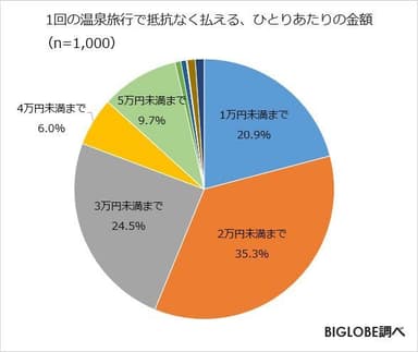 1回の温泉旅行で抵抗なく払える、ひとりあたりの金額