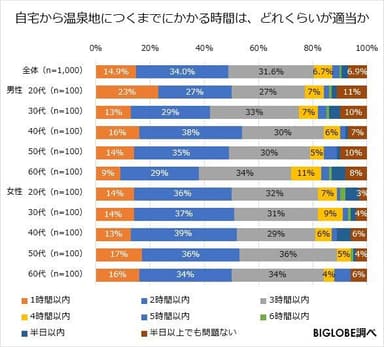 自宅から温泉地につくまでにかかる時間は、どれくらいが適当か