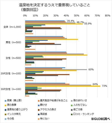 温泉地を決定するうえで重視していること