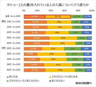 タトゥー(入れ墨)を入れている人の入湯についてどう思うか