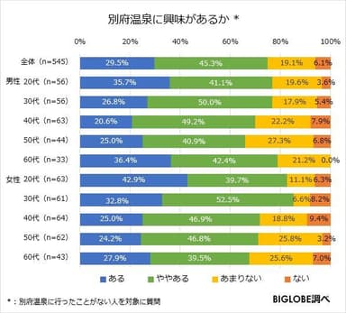 別府温泉に興味があるか