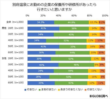 別府温泉にお勤めの企業の保養所や研修所があったら行きたいと思いますか