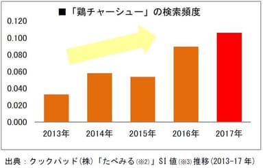 「鶏チャーシュー」検索頻度