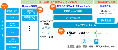 IoTサービスイメージ