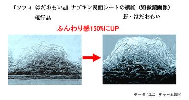 『ソフィ はだおもい(R)』ナプキン表面シートの繊維(顕微鏡画像)