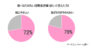 新・はだおもい消費者評価(良いと答えた方)