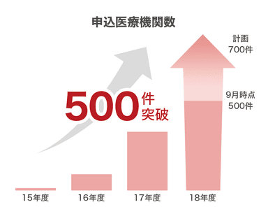 申込医療機関数の推移