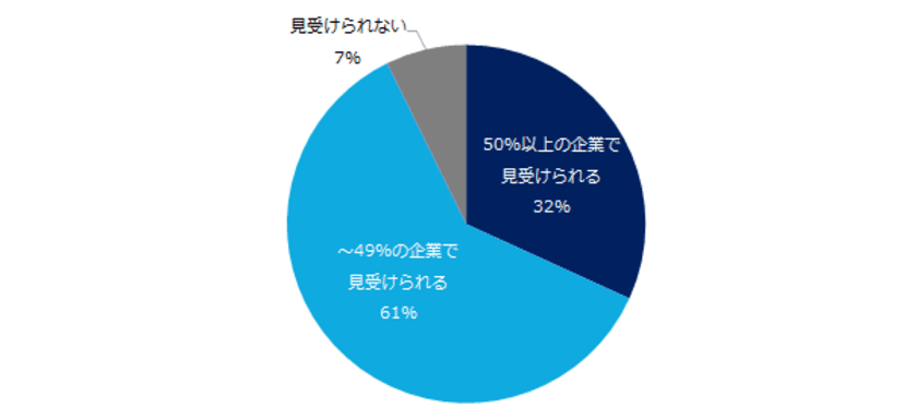 採用力向上のために改革を進める企業の特徴、
業種は「IT」、企業タイプは「ベンチャー」。
給与や福利厚生の改善に努める企業が
多数という結果に。