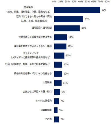 採用力向上を目指し、どのような改善を行なっている企業が多いですか？（複数選択可）