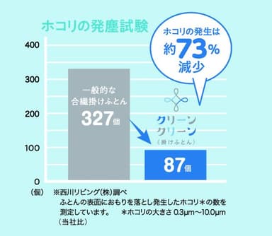 ホコリの発塵試験