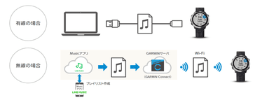 音楽転送イメージ