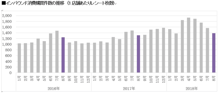 〈ドラッグストア2018年8月のインバウンド消費調査〉
「北海道産ラベンダー」の新商品コスメが上位にランクイン
～8月のインバウンド購買件数、5％増で過去最高を記録～