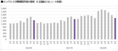 1店舗あたりレシート枚数