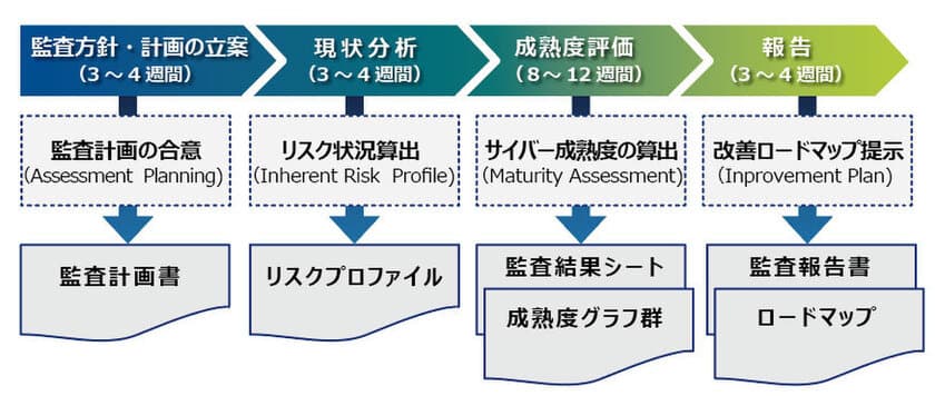 金融機関向けサイバーセキュリティ監査サービスを10月10日開始
　米国で広く用いられている「FFIEC CAT」を基準に成熟度を測定