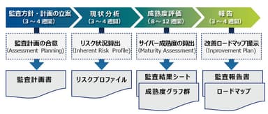 サービス提供の主な流れ