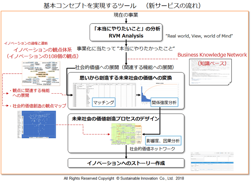 「やりたいこと」を未来社会の価値に位置づける新サービス登場
　企業ブランド力を強化する『SONOSAKI PLANNING(TM) 3.0』