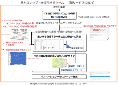 Fig.1 基本コンセプトを実現するツール(新サービスの流れ)