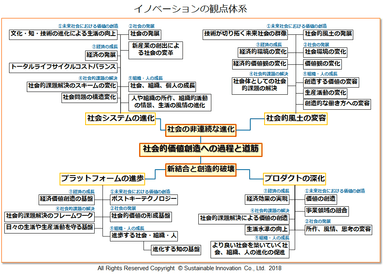 Fig.3 イノベーションの観点体系