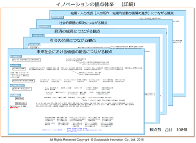 Fig.4 イノベーションの観点体系(詳細)