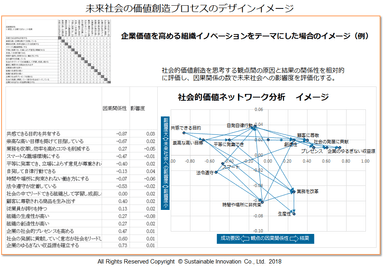 Fig.7 未来社会の価値創造プロセスのデザインイメージ