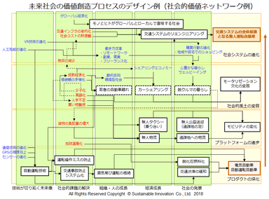 Fig.8 未来社会の価値創造プロセスのデザイン例(社会的価値ネットワーク例)