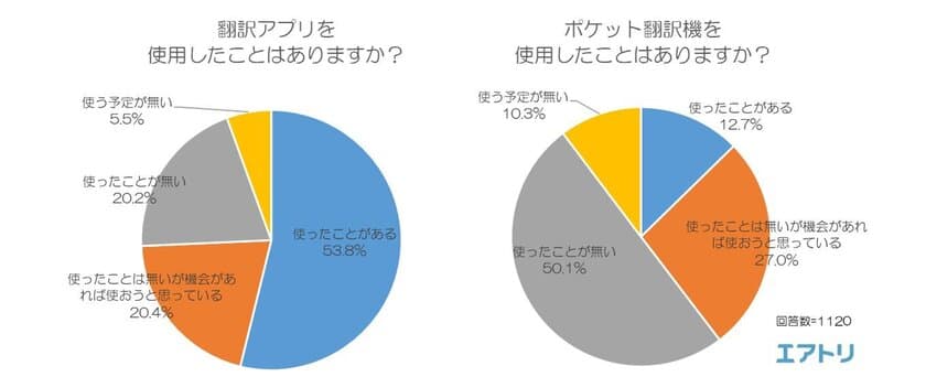 翻訳アプリは53.8％、
ポケット翻訳機は12.7％の人が利用経験あり。
もっとも利用されている翻訳アプリは「Google翻訳」、
ポケット翻訳機は「ポケトーク」。
普及が進む翻訳ツールだが、
それでも「外国語を学ぶ必要がある」と80％が回答
～1,120名を対象に「翻訳アプリ・ポケット翻訳機」
に関する調査を実施～