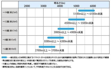 LEDシーリングライト「適用畳数」の表示基準解説