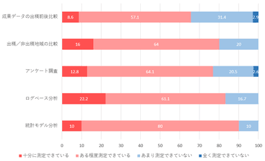 グラフ(2)各測定手法の満足度