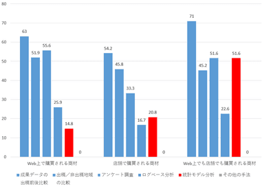 グラフ(3)業種別の利用状況