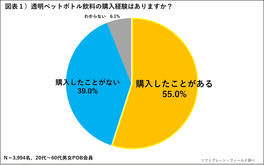 夏のトレンド透明ペットボトル飲料。
試し買いが圧倒的で新商品の定番化が課題に