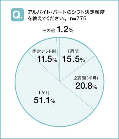 アルバイト・パートのシフト決定頻度を教えてください。