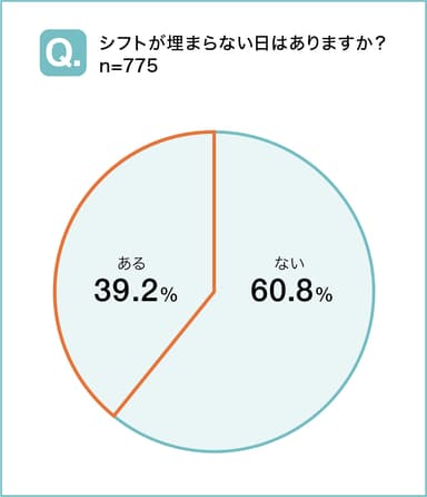 シフトが埋まらない日はありますか？