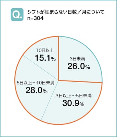 シフトが埋まらない日数／月について