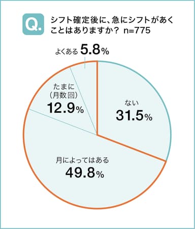 シフト確定後に、急にシフトがあくことはありますか？